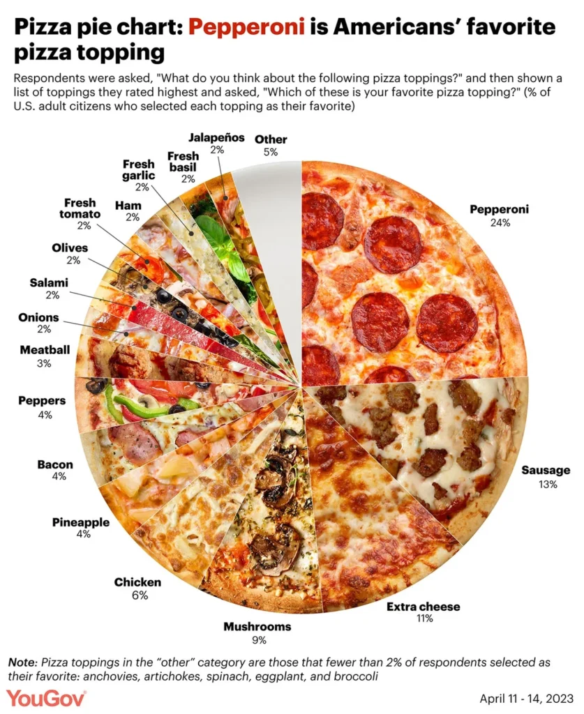 Topping on Pizza